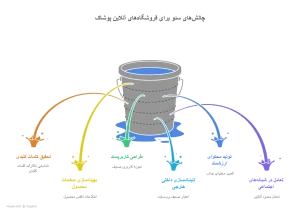 اقدامات کلیدی سئو فروشگاه پوشاک